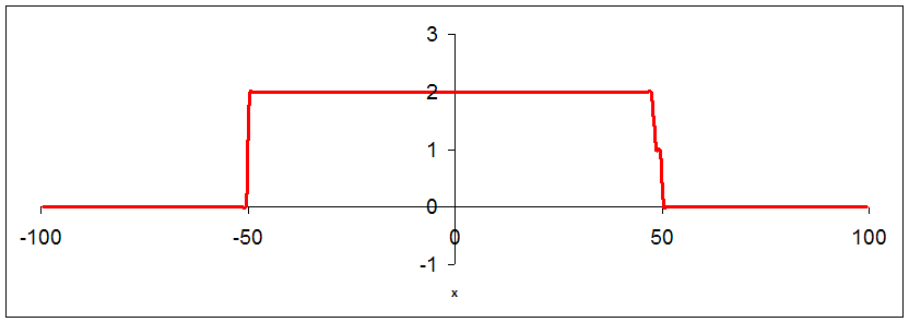 A Square Pulse